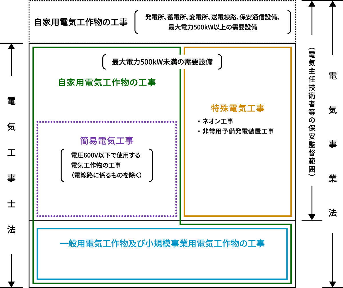 電気工事士等の資格と従事できる工事範囲