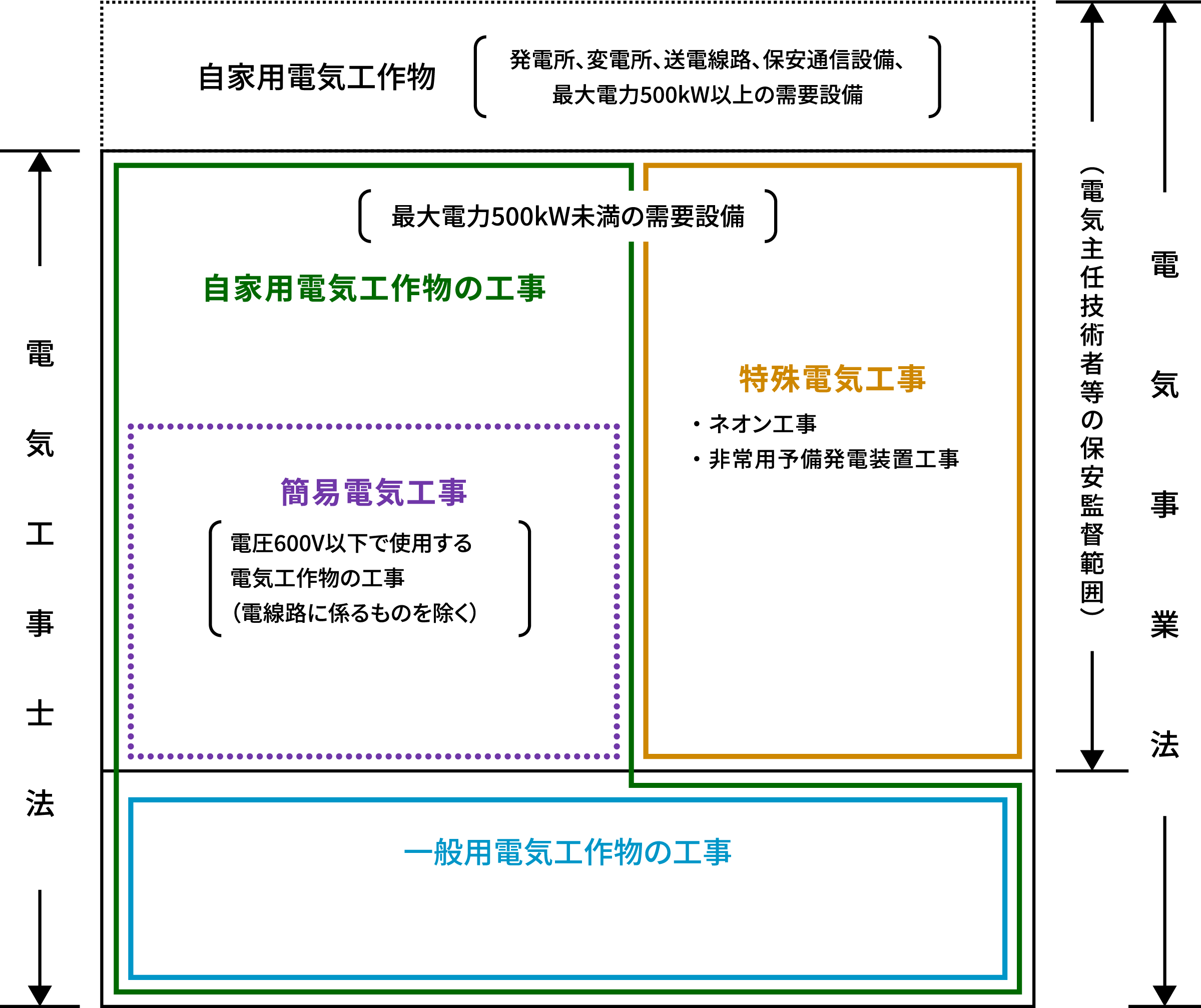 電気工事士等の資格と従事できる工事範囲