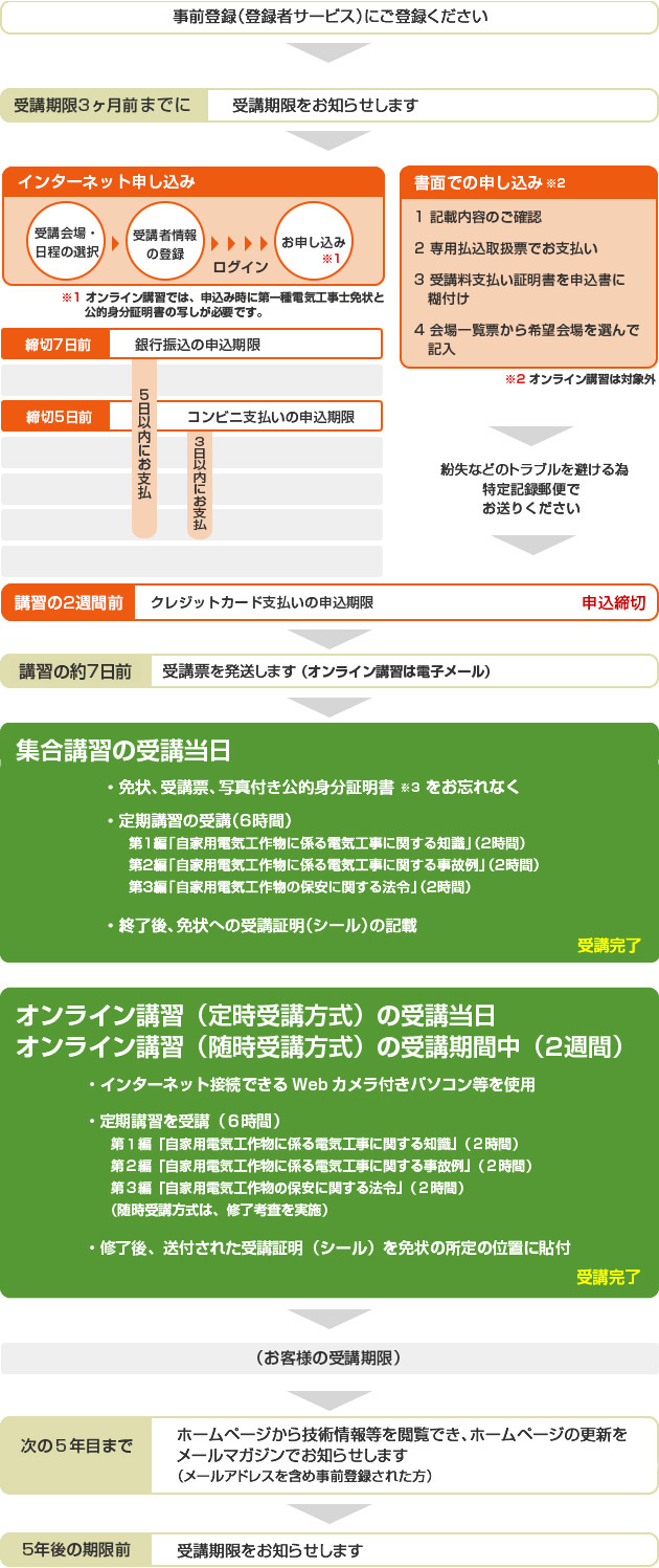 事前登録 →【受講期限3ヶ月前】受講期限のお知らせ／申込書の送付→講習のお申込み（インターネット申込み／書面での申込み）→受講票が届く→【受講当日】定期講習の受講（所定6時間）→免状への受講証明の貼付 → 受講完了