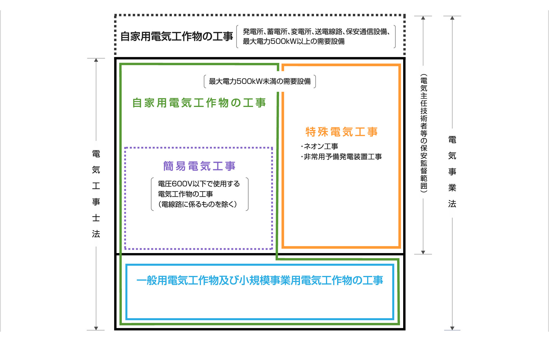 電気工事士等の資格と従事できる工事範囲